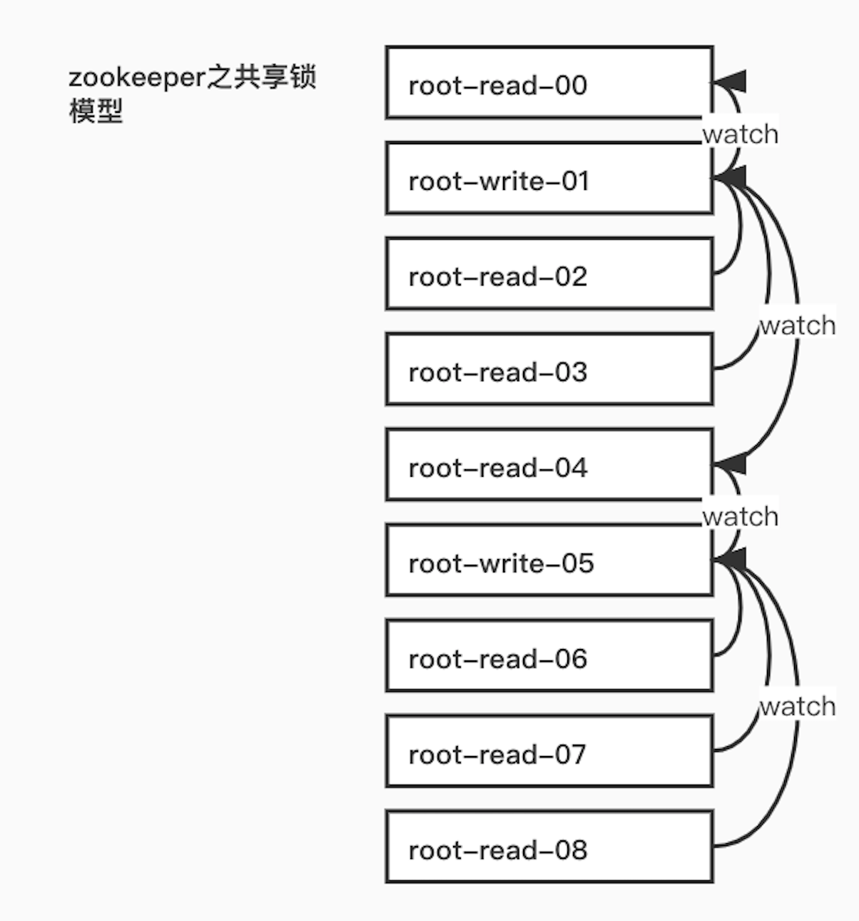 zookeeper之共享锁