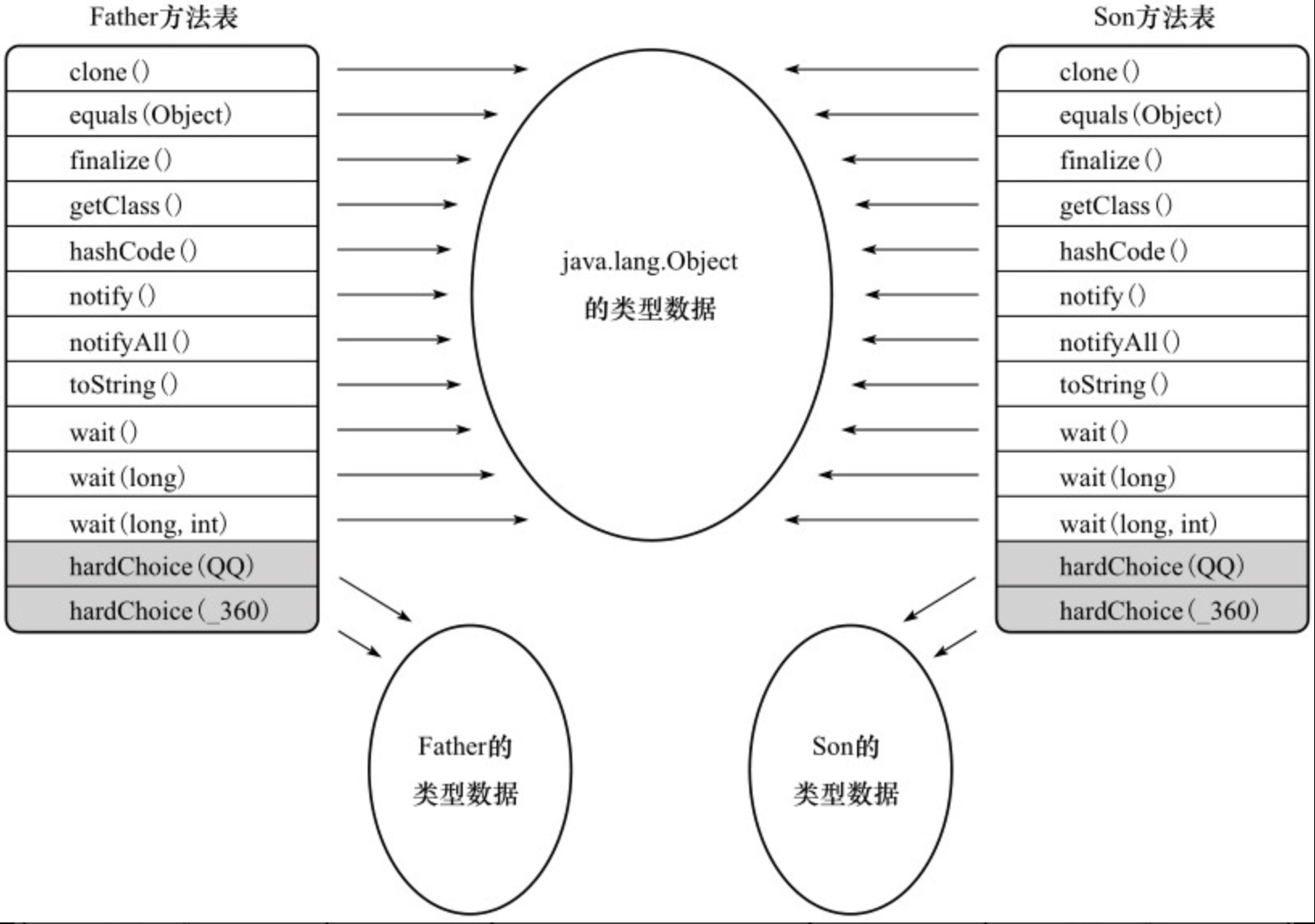图8-3 方法表结构