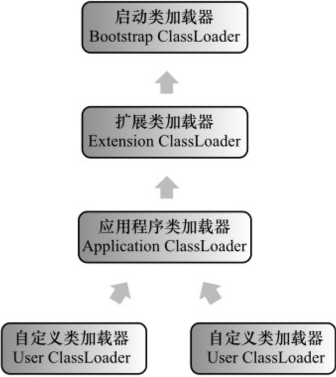 图7-2 类加载器双亲委派模型